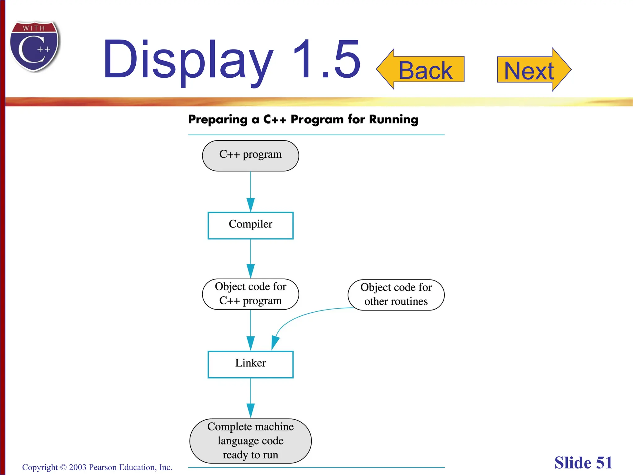 Copyright © 2003 Pearson Education, Inc. Slide 51
Display 1.5 Back Next
 