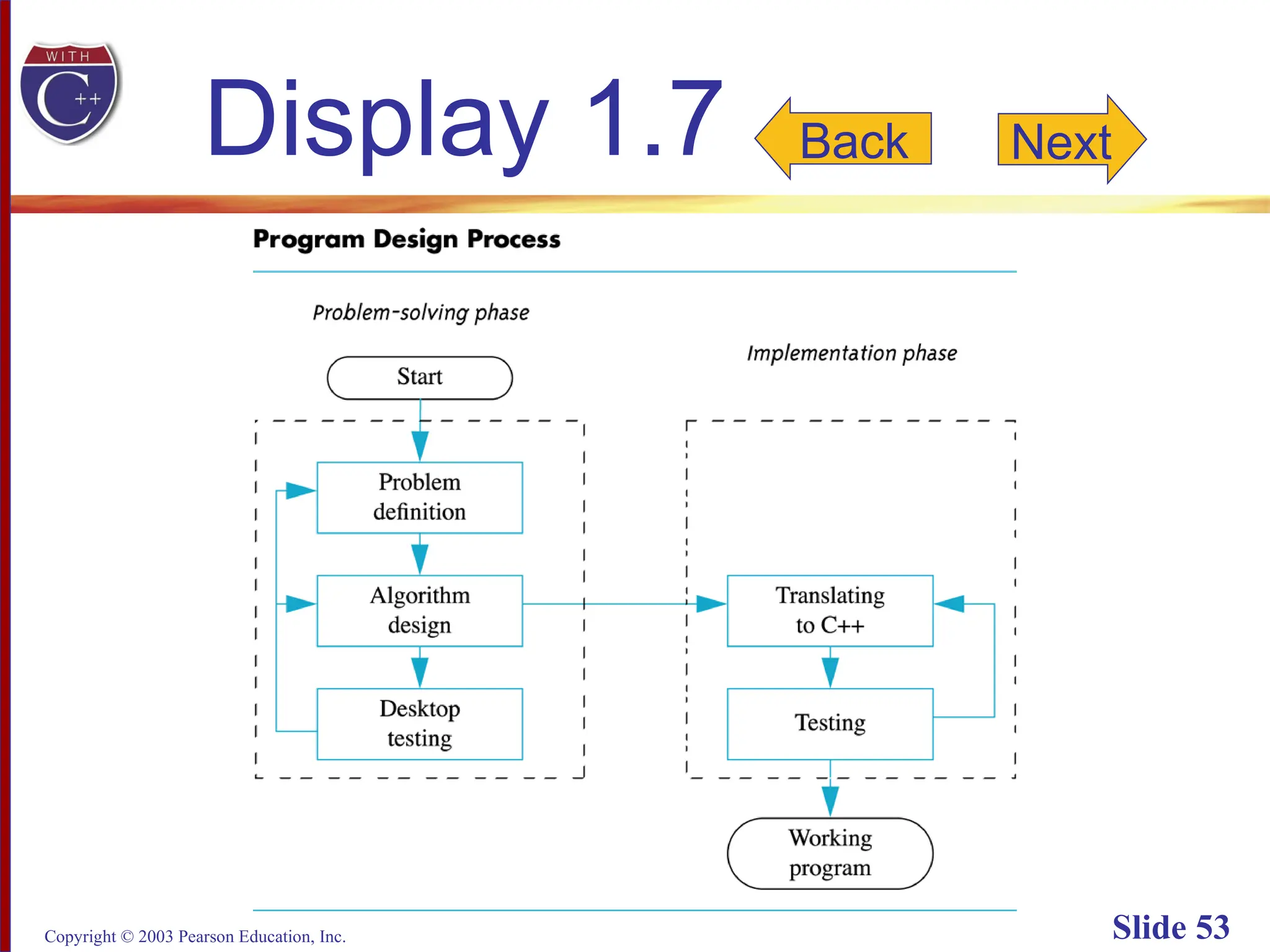 Copyright © 2003 Pearson Education, Inc. Slide 53
Display 1.7 Back Next
 