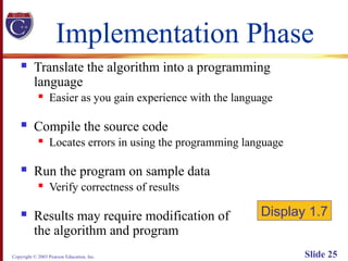 Copyright © 2003 Pearson Education, Inc. Slide 25
Implementation Phase
 Translate the algorithm into a programming
language
 Easier as you gain experience with the language
 Compile the source code
 Locates errors in using the programming language
 Run the program on sample data
 Verify correctness of results
 Results may require modification of
the algorithm and program
Display 1.7
 