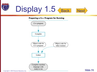 Copyright © 2003 Pearson Education, Inc. Slide 51
Display 1.5 Back Next
 