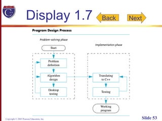 Copyright © 2003 Pearson Education, Inc. Slide 53
Display 1.7 Back Next
 