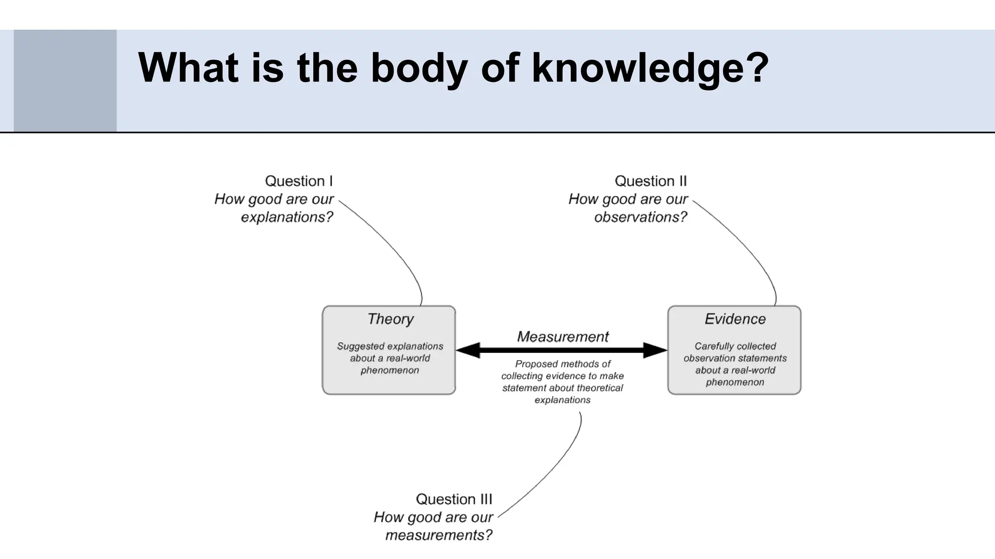 What is the body of knowledge?
 