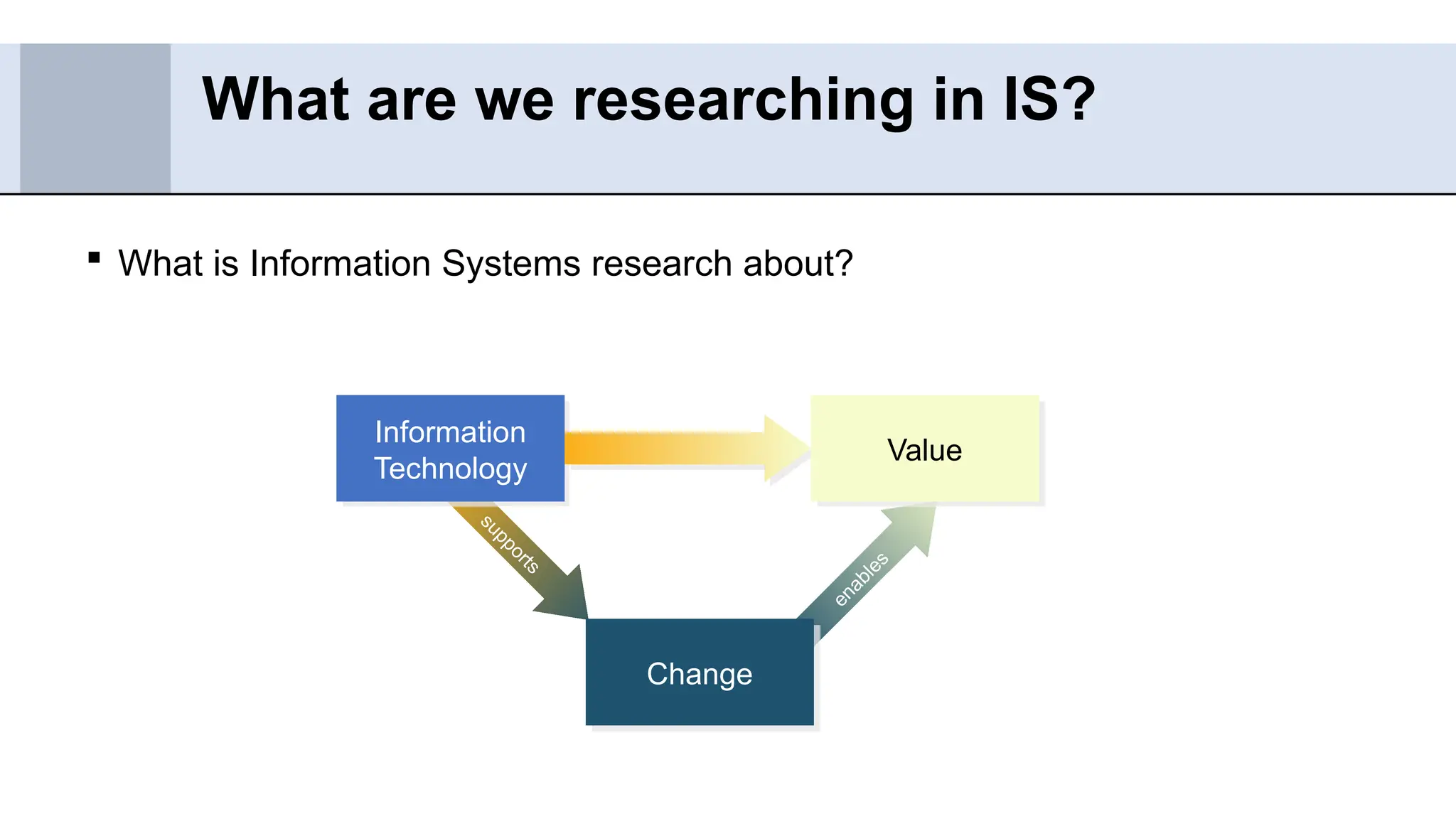 What is Information Systems research about?
What are we researching in IS?
e
n
a
b
l
e
s
supports
Change
Information
Technology
Value
 