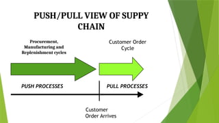 Chapter-1. Introduction to Supply Chain Management | PPTX