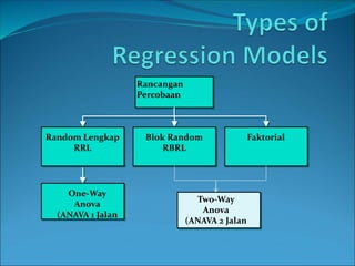 Rancangan
Percobaan
One-Way
Anova
(ANAVA 1 Jalan
Random Lengkap
RRL
Blok Random
RBRL
Two-Way
Anova
(ANAVA 2 Jalan
Faktorial
 