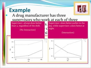  A drug manufacturer has three
supervisors who work at each of three
different shift times. Do outputs of the
supervisors behave differently, depending
on the particular shift they are working?
Example
Supervisor 1 always does better
than 2, regardless of the shift.
(No Interaction)
Supervisor 1 does better earlier in the
day, while supervisor 2 does better at
night.
(Interaction)
 