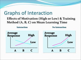 Graphs of Interaction
Effects of Motivation (High or Low) & Training
Method (A, B, C) on Mean Learning Time
Interaction No Interaction
Average
Response
A B C
High
Low
Average
Response
A B C
High
Low
 