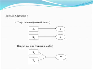 Interaksi X terhadap Y
• Tanpa interaksi (dua efek utama)
• Dengan interaksi (bentuk interaksi)
X1
X2
Y
Y
X1
X2
Y
 