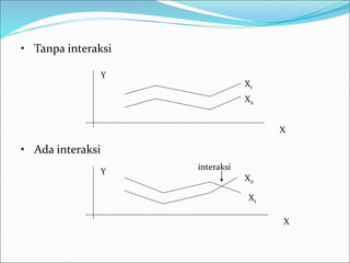 • Tanpa interaksi
• Ada interaksi
Y
X
X
Y
X1
X2
X1
X2
interaksi
 