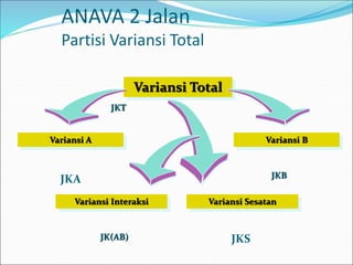Variansi Total
ANAVA 2 Jalan
Partisi Variansi Total
JKS
JKA
Variansi A
Variansi Sesatan
Variansi Interaksi
JK(AB)
JKT
Variansi B
JKB
 
