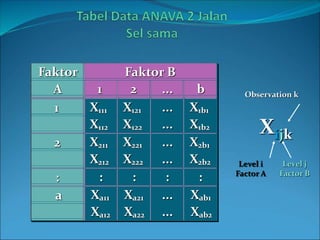 Xijk
Level i
Factor A
Level j
Factor B
Observation k
Faktor Faktor B
A 1 2 ... b
1 X111 X121 ... X1b1
X112 X122 ... X1b2
2 X211 X221 ... X2b1
X212 X222 ... X2b2
: : : : :
a Xa11 Xa21 ... Xab1
Xa12 Xa22 ... Xab2
 