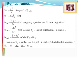 Rumus-rumus
AB
B
A
T
S
B
A
2
AB
2
B
2
A
2
T
2
JK
-
JK
-
JK
-
JK
JK
-
ke
tingkat
B
faktor
dan
-
ke
A tingkat
faktor
al
jumlah tot
dengan
JK
-
JK
-
CM
JK
-
ke
tingkat
B
faktor
al
jumlah tot
dengan
CM
JK
-
ke
A tingkat
faktor
al
jumlah tot
dengan
CM
JK
CM
JK
G
dengan
G
CM



















j
i
AB
r
AB
j
B
ar
B
i
A
br
A
x
x
n
ij
ij
j
j
i
i
ijk
ijk
 