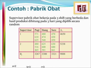 Contoh : Pabrik Obat
Supervisor Pagi Siang Sore Ai
1 571
610
625
480
474
540
470
430
450
4650
2 480
516
465
625
600
581
630
680
661
5238
Bj 3267 3300 3321 9888
Supervisor pabrik obat bekerja pada 3 shift yang berbeda dan
hasil produksi dihitung pada 3 hari yang dipilih secara
random
a=2 b=3 r=3
 