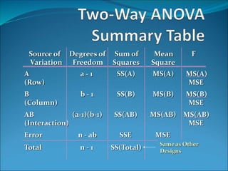 Source of
Variation
Degrees of
Freedom
Sum of
Squares
Mean
Square
F
A
(Row)
a - 1 SS(A) MS(A) MS(A)
MSE
B
(Column)
b - 1 SS(B) MS(B) MS(B)
MSE
AB
(Interaction)
(a-1)(b-1) SS(AB) MS(AB) MS(AB)
MSE
Error n - ab SSE MSE
Total n - 1 SS(Total)
Same as Other
Designs
 
