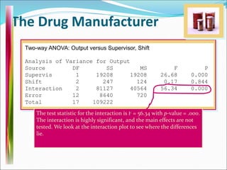 The Drug Manufacturer
Two-way ANOVA: Output versus Supervisor, Shift
Analysis of Variance for Output
Source DF SS MS F P
Supervis 1 19208 19208 26.68 0.000
Shift 2 247 124 0.17 0.844
Interaction 2 81127 40564 56.34 0.000
Error 12 8640 720
Total 17 109222
The test statistic for the interaction is F = 56.34 with p-value = .000.
The interaction is highly significant, and the main effects are not
tested. We look at the interaction plot to see where the differences
lie.
 