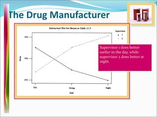 The Drug Manufacturer
Supervisor 1 does better
earlier in the day, while
supervisor 2 does better at
night.
 