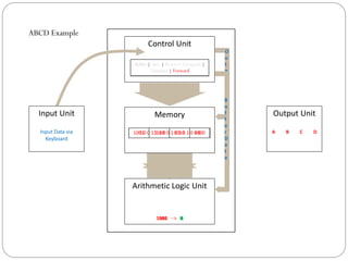 1001 1100 1010 1000
(Buffer Data)
0001001100101001001
P
e
r
f
o
r
m
T
r
a
n
s
l
a
t
i
o
n
Output Unit
00001
00101
00111
01000
Control Unit
Buffer | Save | Retrieve Compute |
Translate | Forward
Buffer | Save | Retrieve Compute |
Translate | Forward
Buffer | Save | Retrieve Compute |
Translate | Forward
Buffer | Save | Retrieve Compute |
Translate | Forward
0001001100101001001
Input Unit
Input Data via
Keyboard
Buffer | Save | Retrieve Compute |
Translate | Forward
O
u
t
p
u
t
D
a
t
a
1001
1010
1100
1000
Memory
1 0 0 1 1 1 0 0 1 0 1 0 1 0 0 0
Arithmetic Logic Unit
1001 -> A
1010 -> B
1100 -> C
1001 -> D
B
u
f
f
e
r
D
a
t
a
1001 1100 1010 1000 A B C D
ABCD Example
 