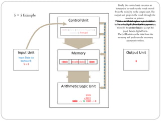 B
u
f
f
e
r
D
a
t
a
1000
(Buffer Data)
010110100011
Output Unit
(Get Data)
1010
0101
0011
Control Unit
Buffer | Save | Retrieve Compute |
Translate | Forward
Buffer | Save | Retrieve Compute |
Translate | Forward
Buffer | Save | Retrieve Compute |
Translate | Forward
Buffer | Save | Retrieve Compute |
Translate | Forward
010110100011
Input Unit
Input Data via
keyboard:
5 + 3
Buffer | Save | Retrieve Compute |
Translate | Forward
O
u
t
p
u
t
D
a
t
a
(Buffer Data)
1000
Memory
0101 0011 1010
Arithmetic Logic Unit
0101 -> 5
1010 -> +
0011 -> 3
0101
+ 0011
1000 -> 8
0101 0011 1010 1000 8
P
e
r
f
o
r
m
C
o
m
p
u
t
a
t
i
o
n
5 + 5 Example
As data is fed through an input terminal
such as your keyboard, the input unit
requests the control unit to accept the
input data in digital form.
The control unit initiates a command to
buffer or store the data into the memory…
The control unit instructs theALU to
initiate the logical & arithmetic operations
on the data…
The ALU retrieves the data from the
memory and performs the necessary
operations with it.
The control unit then instructs theALU to
buffer the result.
Finally the control unit executes an
instruction to send out the result stored
from the memory to the output unit.The
output unit projects the result through the
monitor or printer.
 