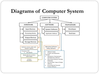 Diagrams of Computer System
 