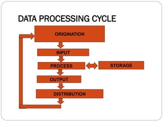 DATA PROCESSING CYCLE
ORIGINATION
INPUT
PROCESS
OUTPUT
DISTRIBUTION
STORAGE
 