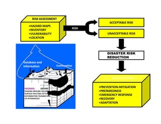 •HAZARD MAPS
•INVENTORY
•VULNERABILITY
•LOCATION
RISK ASSESSMENTRISK ASSESSMENT
RISK
ACCEPTABLE RISK
UNACCEPTABLE RISK
DISASTER RISKDISASTER RISK
REDUCTIONREDUCTION
Database and
HAZARDS: GROUND
SHAKING GROUND FAILURE
SURFACE FAULTING TECTONIC
DEFORMATION TSUNAMI RUN
UP AFTERSHOCKS
•PREVENTION-MITIGATION
•PREPAREDNESS
•EMERGENCY RESPONSE
•RECOVERY
•ADAPTATION
POLICY OPTIONSPOLICY OPTIONS
Database and
Information Communities
 