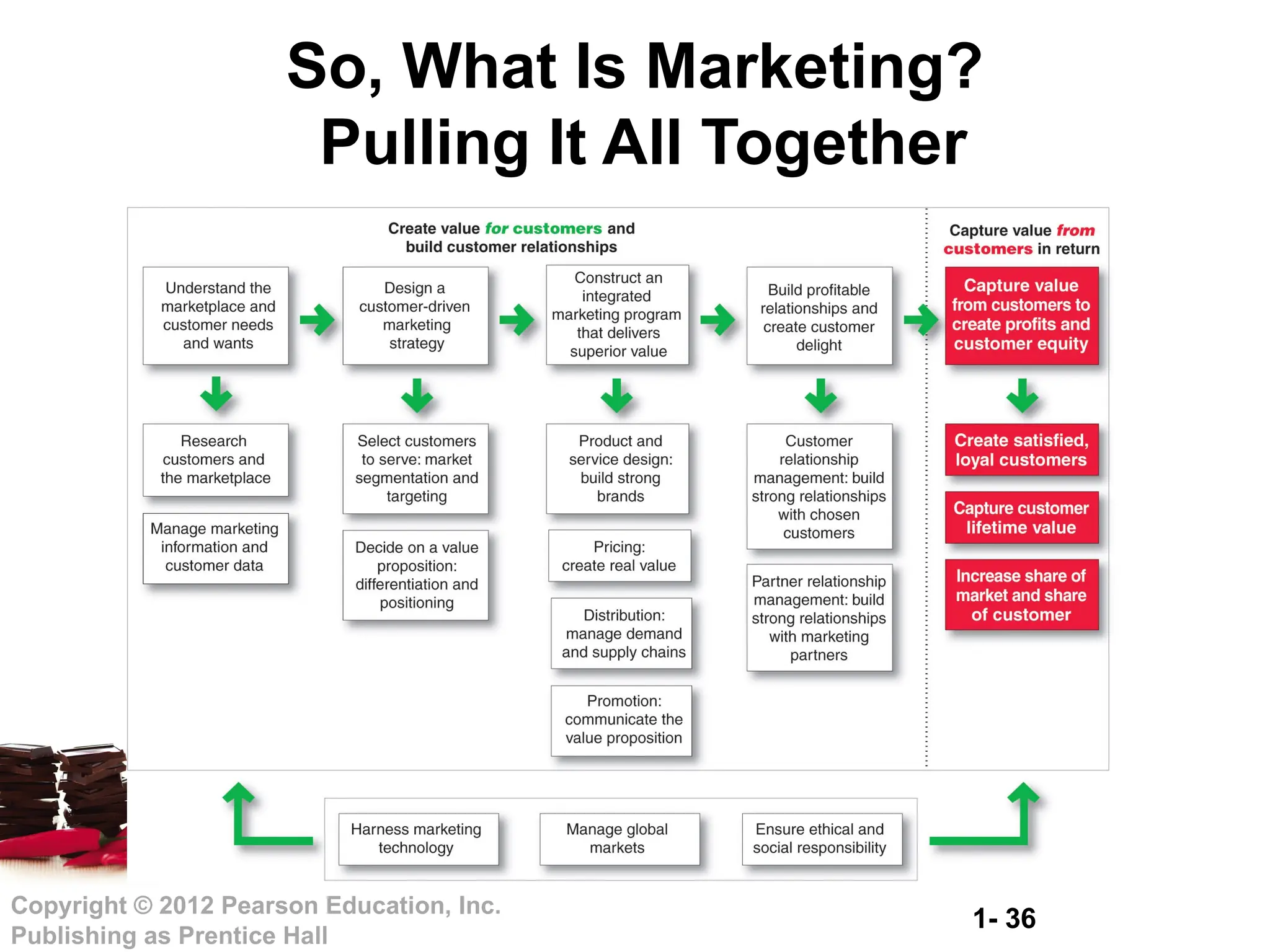 1- 36
Copyright © 2012 Pearson Education, Inc.
Publishing as Prentice Hall
So, What Is Marketing?
Pulling It All Together
 