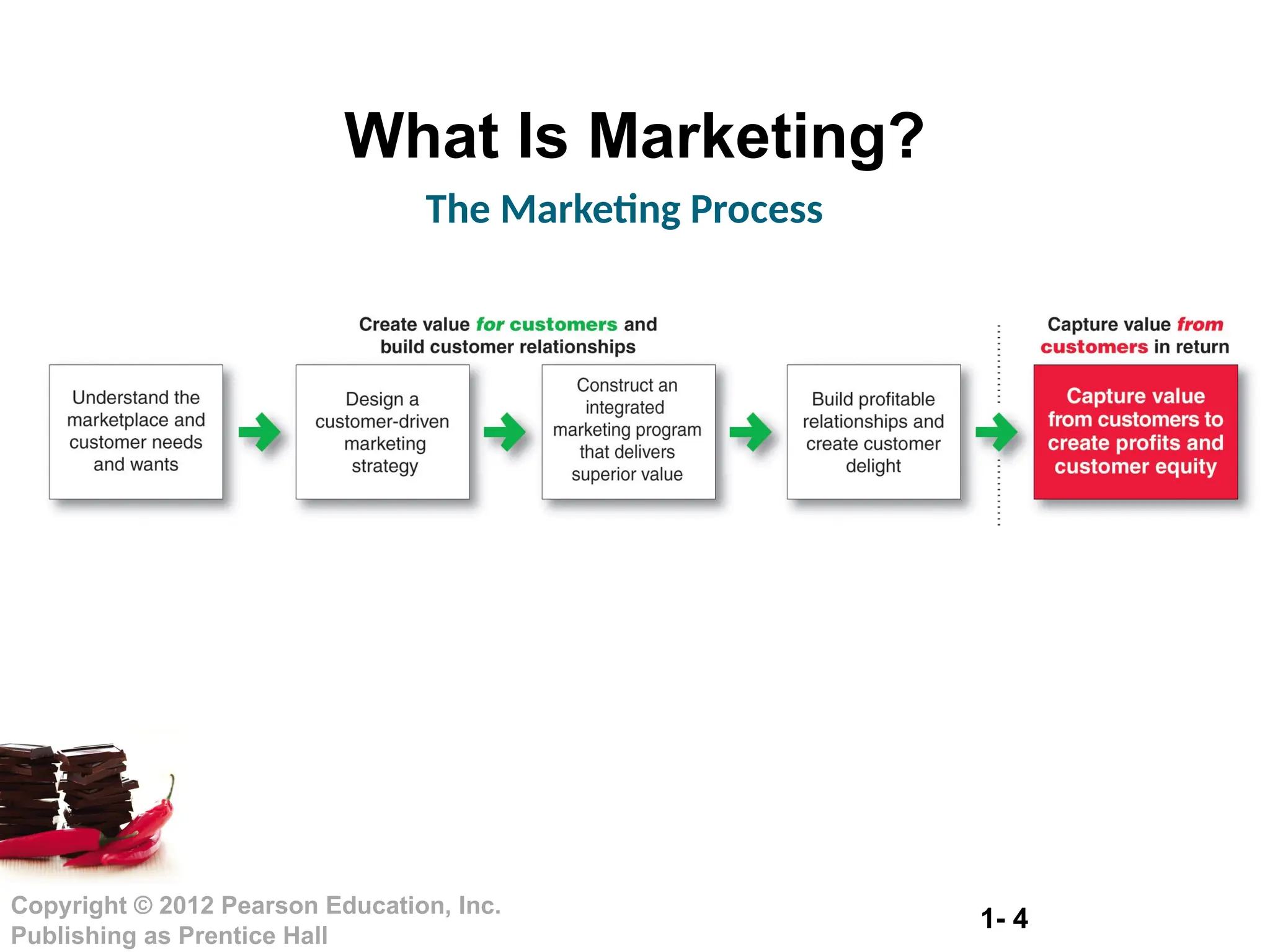1- 4
Copyright © 2012 Pearson Education, Inc.
Publishing as Prentice Hall
What Is Marketing?
The Marketing Process
 