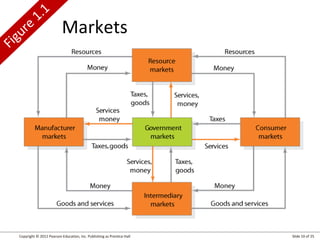 Copyright © 2012 Pearson Education, Inc. Publishing as Prentice Hall Slide 10 of 25
Markets
Figure
1.1
 