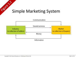 Copyright © 2012 Pearson Education, Inc. Publishing as Prentice Hall Slide 11 of 25
Simple Marketing SystemFigure
1.2
 