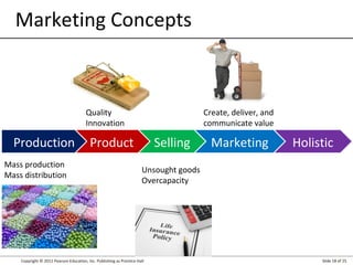 Copyright © 2012 Pearson Education, Inc. Publishing as Prentice Hall Slide 18 of 25
HolisticMarketing
Marketing Concepts
SellingProductProduction
Mass production
Mass distribution
Quality
Innovation
Unsought goods
Overcapacity
Create, deliver, and
communicate value
 