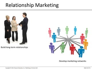 Copyright © 2012 Pearson Education, Inc. Publishing as Prentice Hall Slide 20 of 25
Relationship Marketing
Build long-term relationships
Develop marketing networks
 