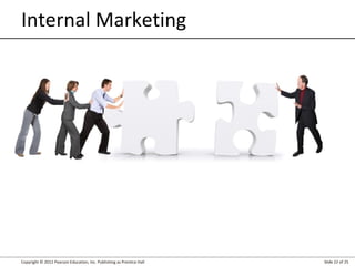 Copyright © 2012 Pearson Education, Inc. Publishing as Prentice Hall Slide 22 of 25
Internal Marketing
 