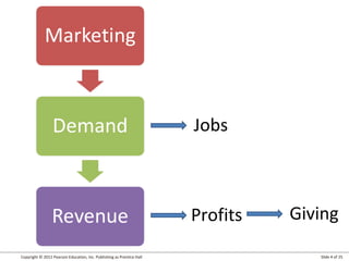 Copyright © 2012 Pearson Education, Inc. Publishing as Prentice Hall Slide 4 of 25
Jobs
Profits Giving
 