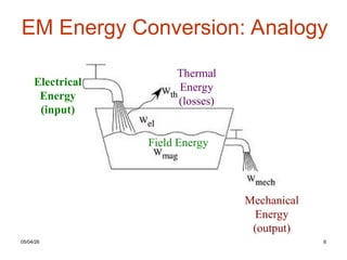 Fundamentals of Electromechanical Energy Conversion and Force Analysis ...
