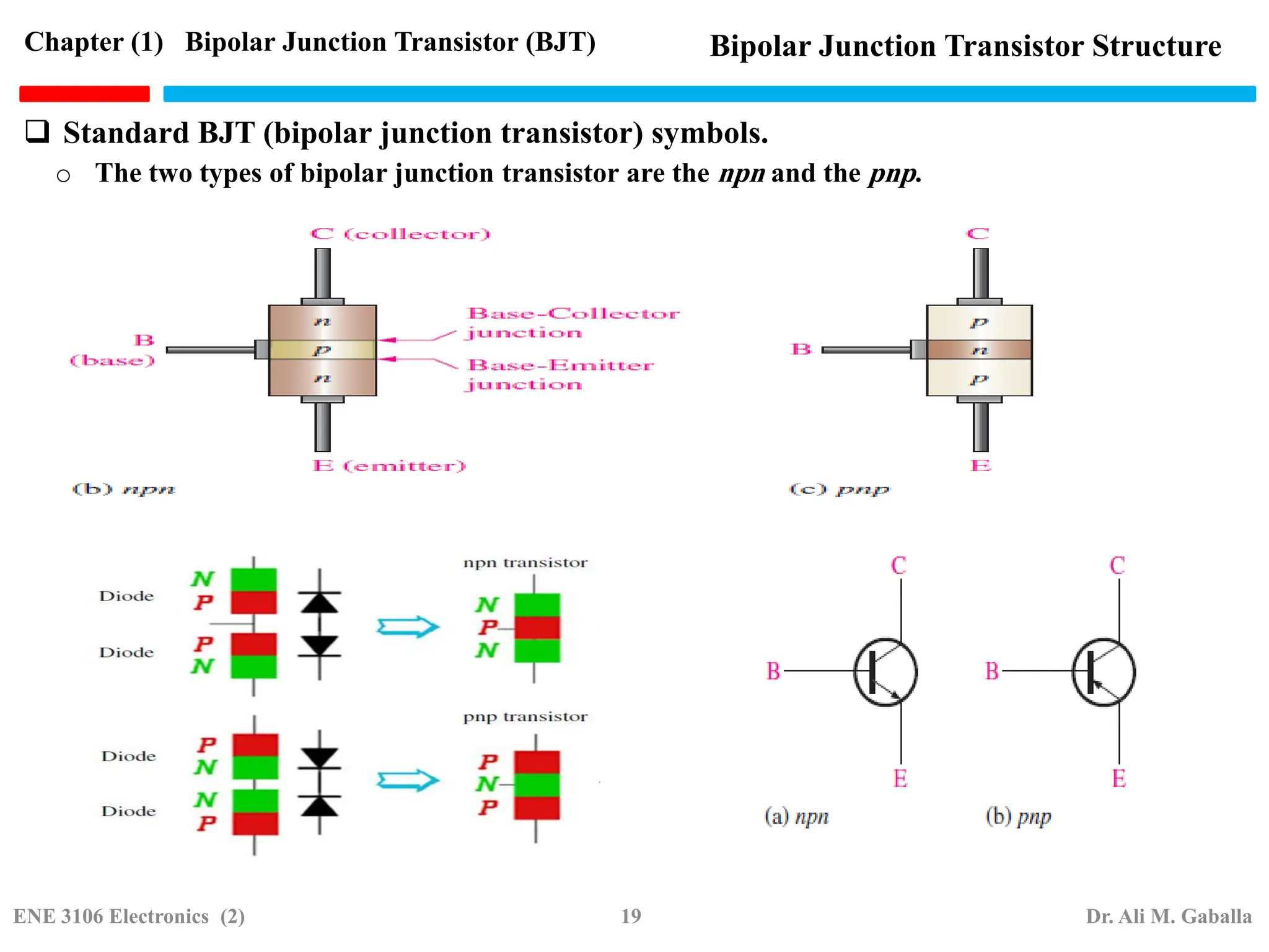  Standard BJT (bipolar junction transistor) symbols.
o The two types of bipolar junction transistor are the npn and the pnp.
Chapter (1) Bipolar Junction Transistor (BJT) Bipolar Junction Transistor Structure
ENE 3106 Electronics (2) 19 Dr. Ali M. Gaballa
 