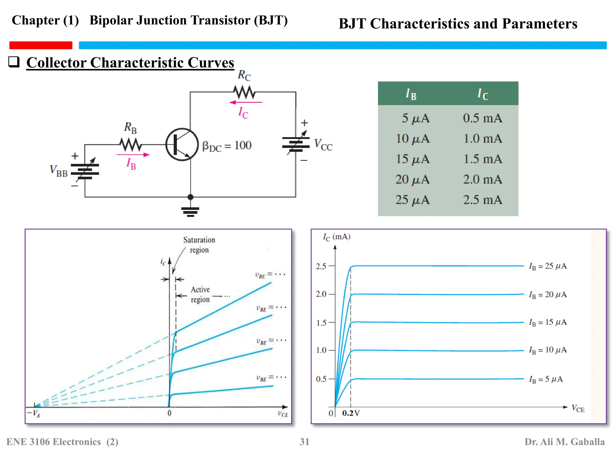  Collector Characteristic Curves
Chapter (1) Bipolar Junction Transistor (BJT) BJT Characteristics and Parameters
ENE 3106 Electronics (2) 31 Dr. Ali M. Gaballa
 