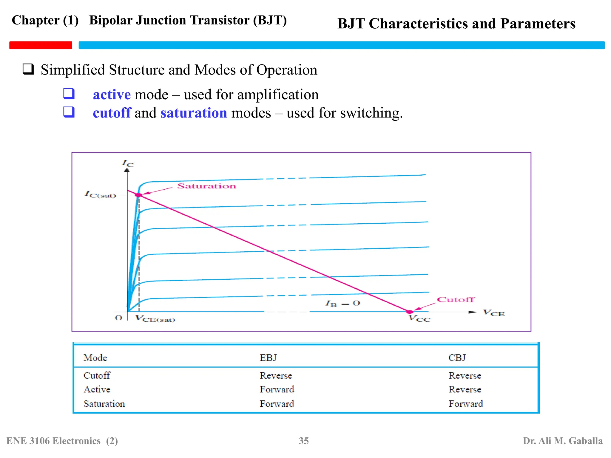 active mode – used for amplification
 cutoff and saturation modes – used for switching.
 Simplified Structure and Modes of Operation
Chapter (1) Bipolar Junction Transistor (BJT) BJT Characteristics and Parameters
ENE 3106 Electronics (2) 35 Dr. Ali M. Gaballa
 