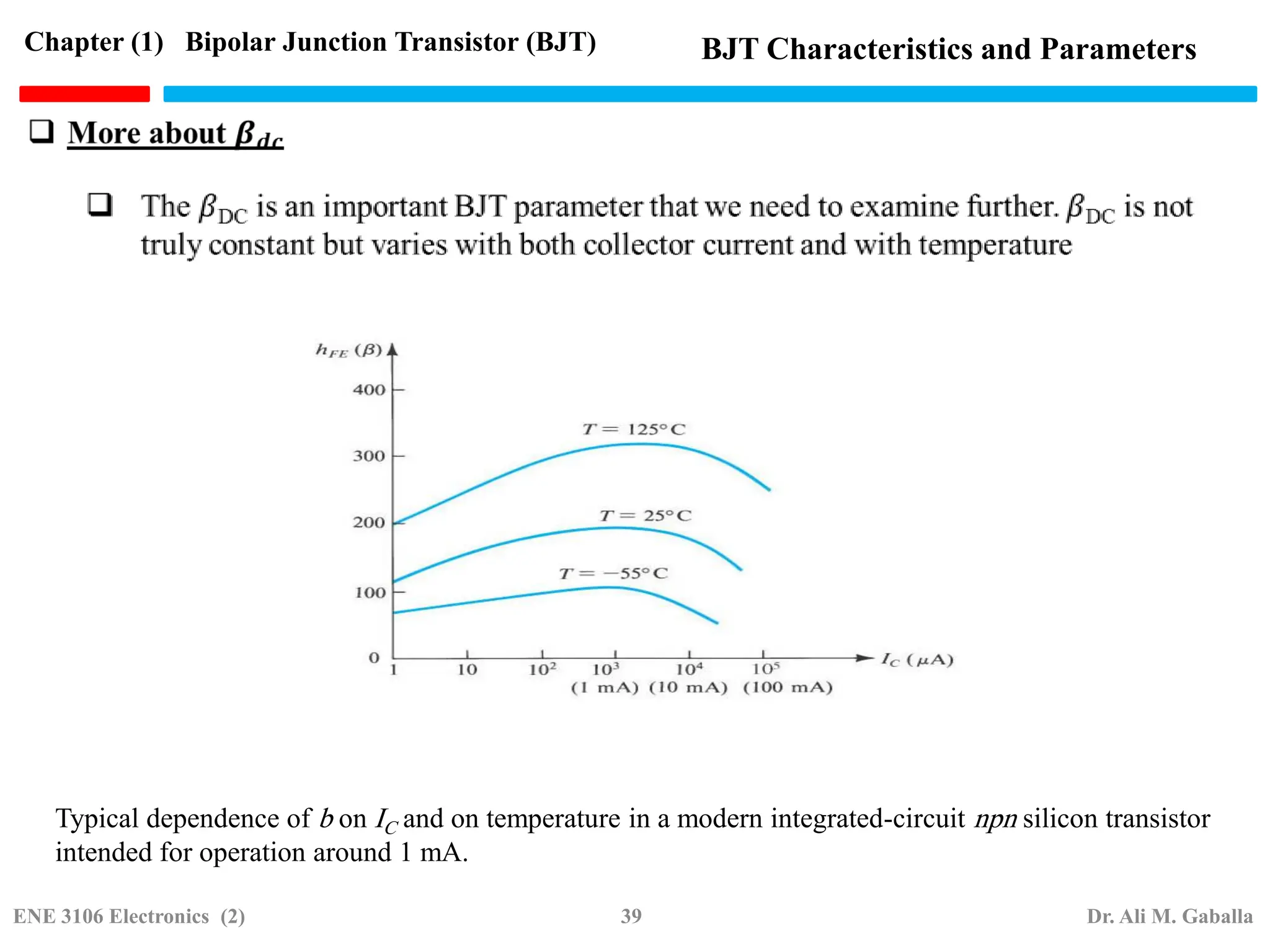 Typical dependence of b on IC and on temperature in a modern integrated-circuit npn silicon transistor
intended for operation around 1 mA.
Chapter (1) Bipolar Junction Transistor (BJT) BJT Characteristics and Parameters
ENE 3106 Electronics (2) 39 Dr. Ali M. Gaballa
 