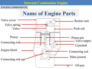 Internal Combustion Engine
Name of Engine Parts
Valve cover
Valve spring
Valve
Connecting rod
Engine block
Rocker arm
Push rod
Valve tappet
Camshaft
Connecting rod
Main journal
Connecting rod cap
Piston pin
Oil pan
Piston
ENGINE COMPONENTS
16
 