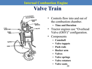 Internal Combustion Engine
Valve Train
• Controls flow into and out of
the combustion chamber.
– Time and Duration
• Tractor engines use “Overhead
Valve (OHV)” configuration.
• Components
– Camshaft
– Valve tappets
– Push rods
– Rocker arm
– Valves
– Valve springs
– Valve rotators
– Valve seats
20
 