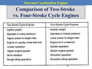 Internal Combustion Engine
Comparison of Two-Stroke
vs. Four-Stroke Cycle Engines
9
 