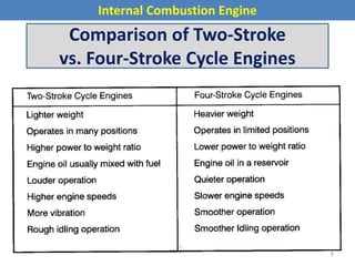 Internal Combustion Engine
Comparison of Two-Stroke
vs. Four-Stroke Cycle Engines
8
 