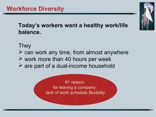 Workforce Diversity
Today’s workers want a healthy work/life
balance.
They
 can work any time, from almost anywhere
 work more than 40 hours per week
 are part of a dual-income household
#1 reason
for leaving a company:
lack of work schedule flexibility
 