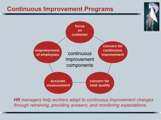 Continuous Improvement Programs
HR managers help workers adapt to continuous improvement changes
through retraining, providing answers, and monitoring expectations.
continuous
improvement
components
empowerment
of employees
accurate
measurement
concern for
total quality
focus
on
customer
concern for
continuous
improvement
 