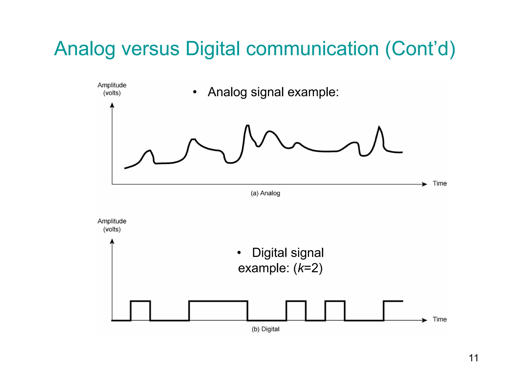 11
Analog versus Digital communication (Cont’d)
• Analog signal example:
• Digital signal
example: (k=2)
 