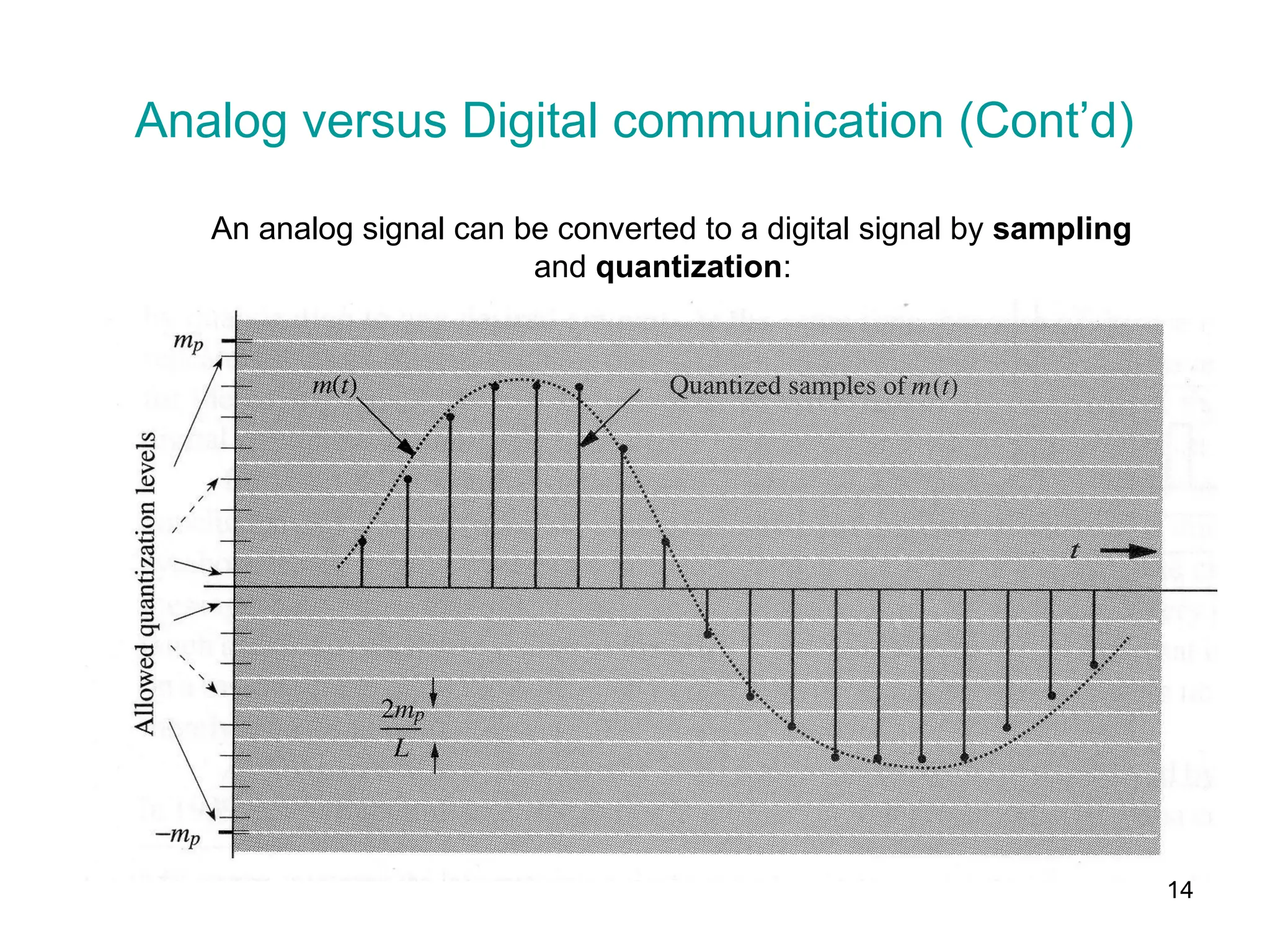 14
Analog versus Digital communication (Cont’d)
An analog signal can be converted to a digital signal by sampling
and quantization:
 