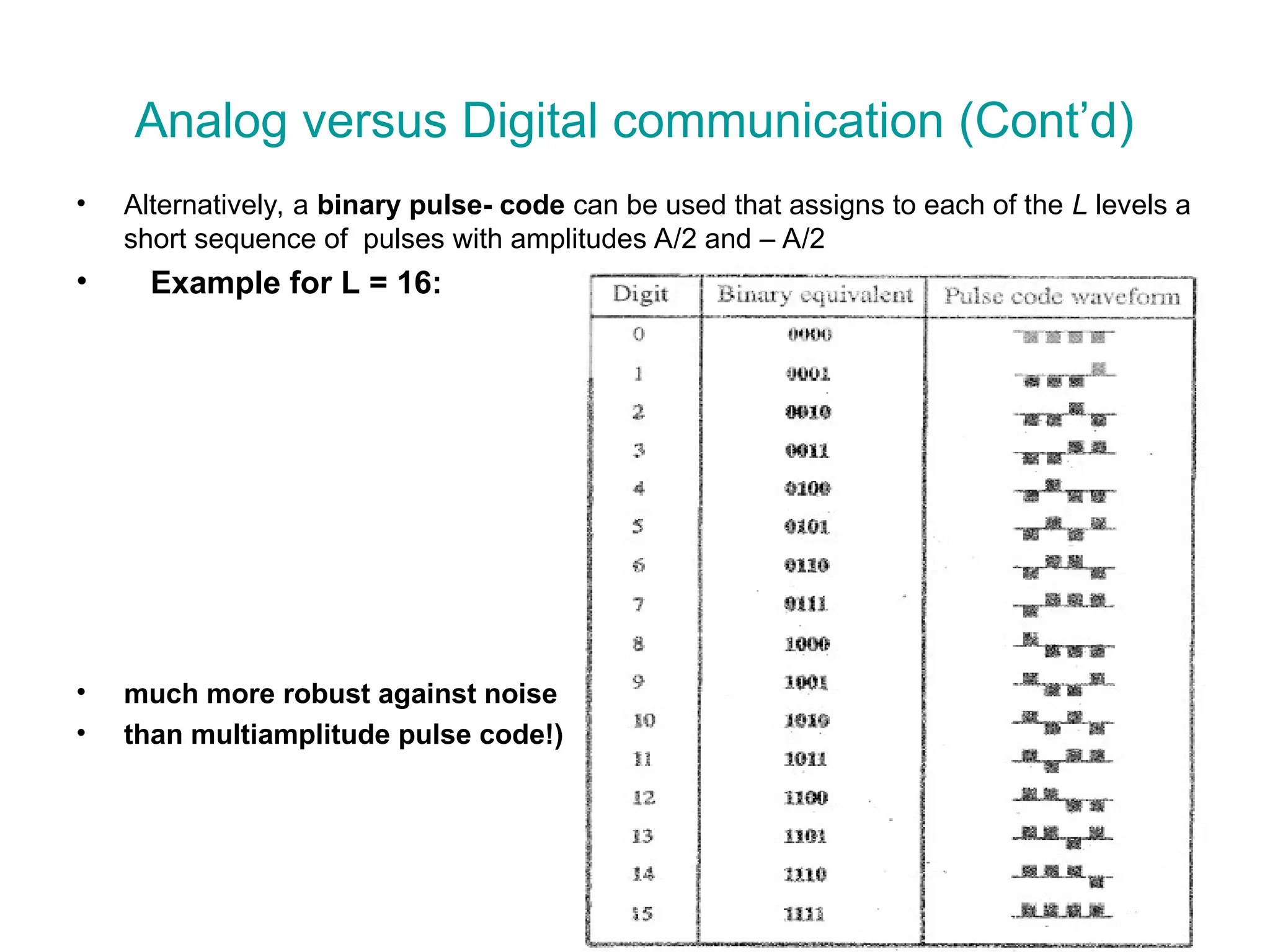 17
Analog versus Digital communication (Cont’d)
• Alternatively, a binary pulse- code can be used that assigns to each of the L levels a
short sequence of pulses with amplitudes A/2 and – A/2
• Example for L = 16:
• much more robust against noise
• than multiamplitude pulse code!)
 