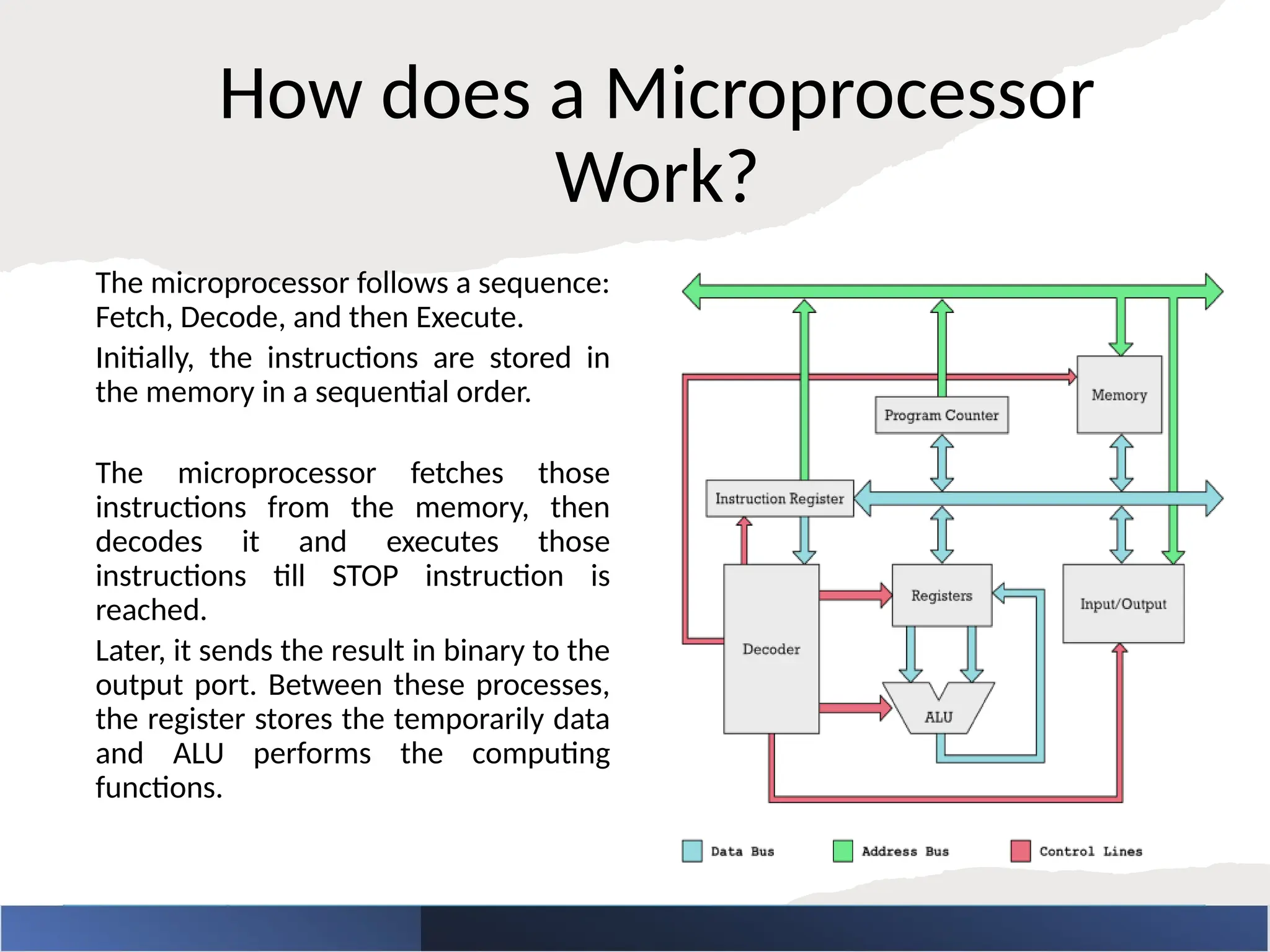 How does a Microprocessor
Work?
The microprocessor follows a sequence:
Fetch, Decode, and then Execute.
Initially, the instructions are stored in
the memory in a sequential order.
The microprocessor fetches those
instructions from the memory, then
decodes it and executes those
instructions till STOP instruction is
reached.
Later, it sends the result in binary to the
output port. Between these processes,
the register stores the temporarily data
and ALU performs the computing
functions.
 