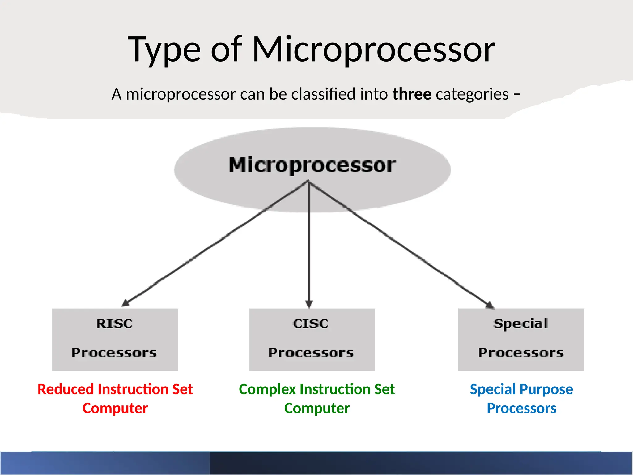 Type of Microprocessor
A microprocessor can be classified into three categories −
Reduced Instruction Set
Computer
Complex Instruction Set
Computer
Special Purpose
Processors
 