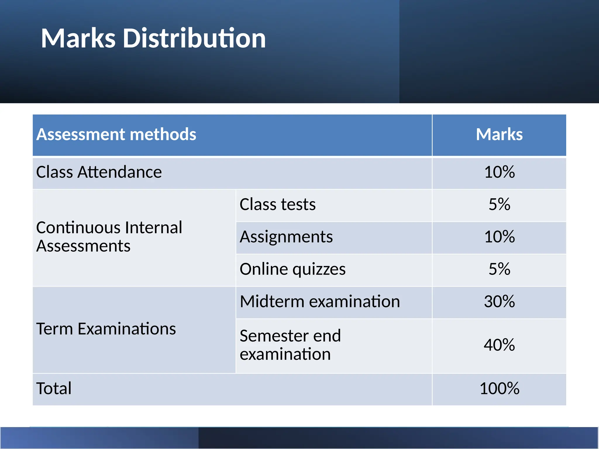 Marks Distribution
Assessment methods Marks
Class Attendance 10%
Continuous Internal
Assessments
Class tests 5%
Assignments 10%
Online quizzes 5%
Term Examinations
Midterm examination 30%
Semester end
examination
40%
Total 100%
 